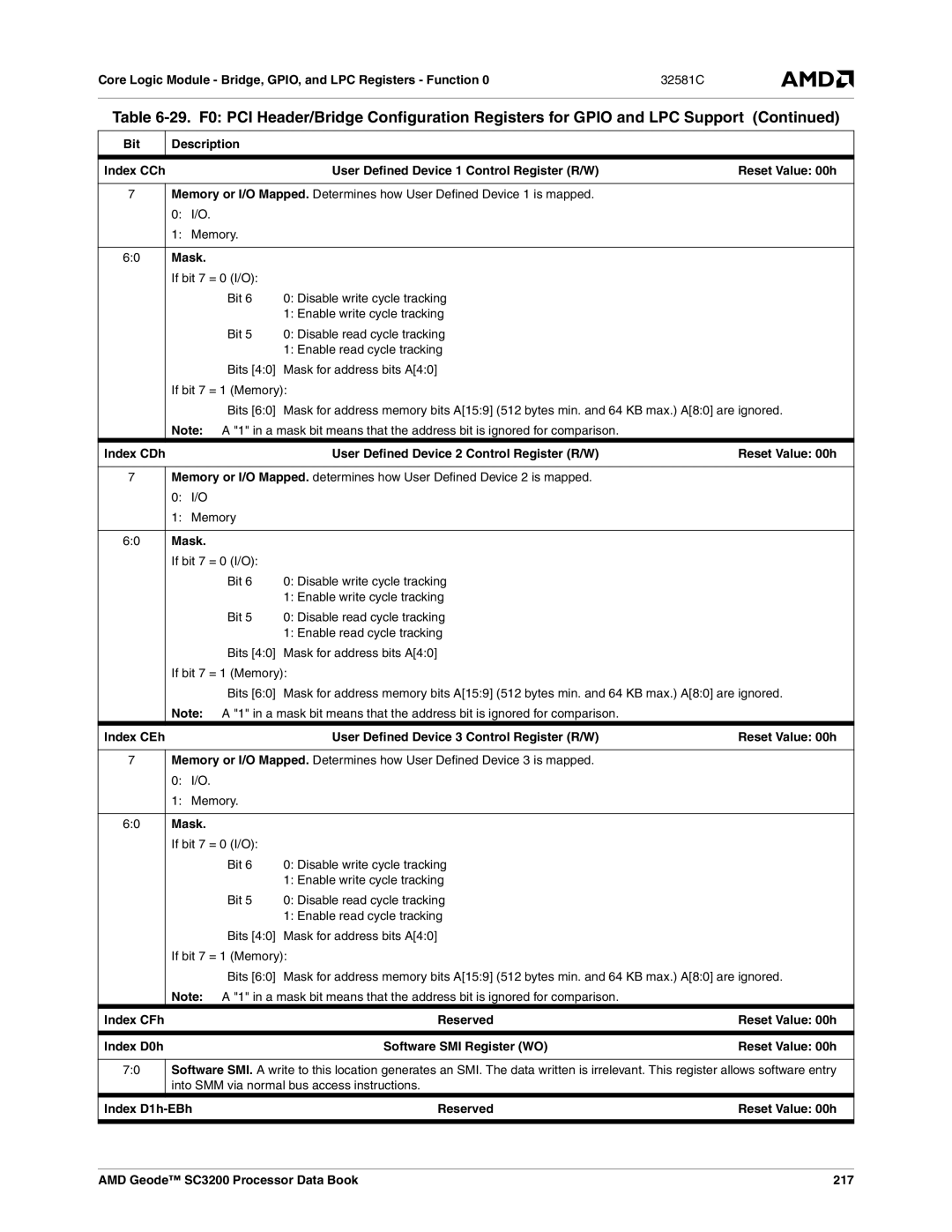 AMD SC3200 manual Bit Description Index CCh, Mask, Index CDh, Index CEh, Index CFh, Index D0h, Index D1h-EBh 