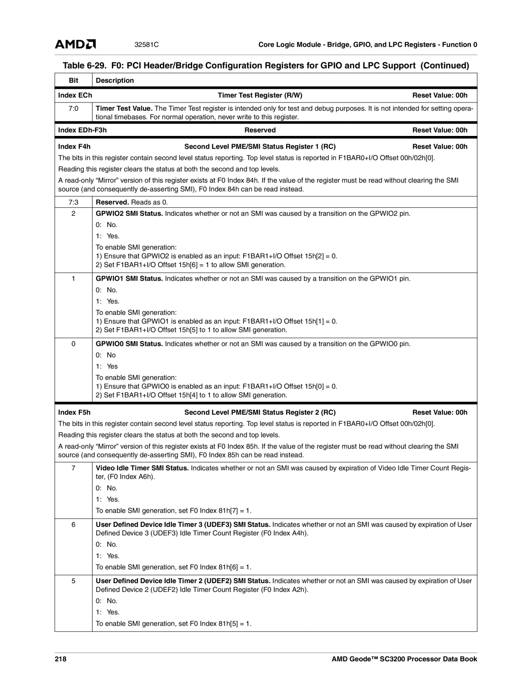 AMD SC3200 manual Index EDh-F3h, Index F4h, Index F5h Second Level PME/SMI Status Register 2 RC, 218 