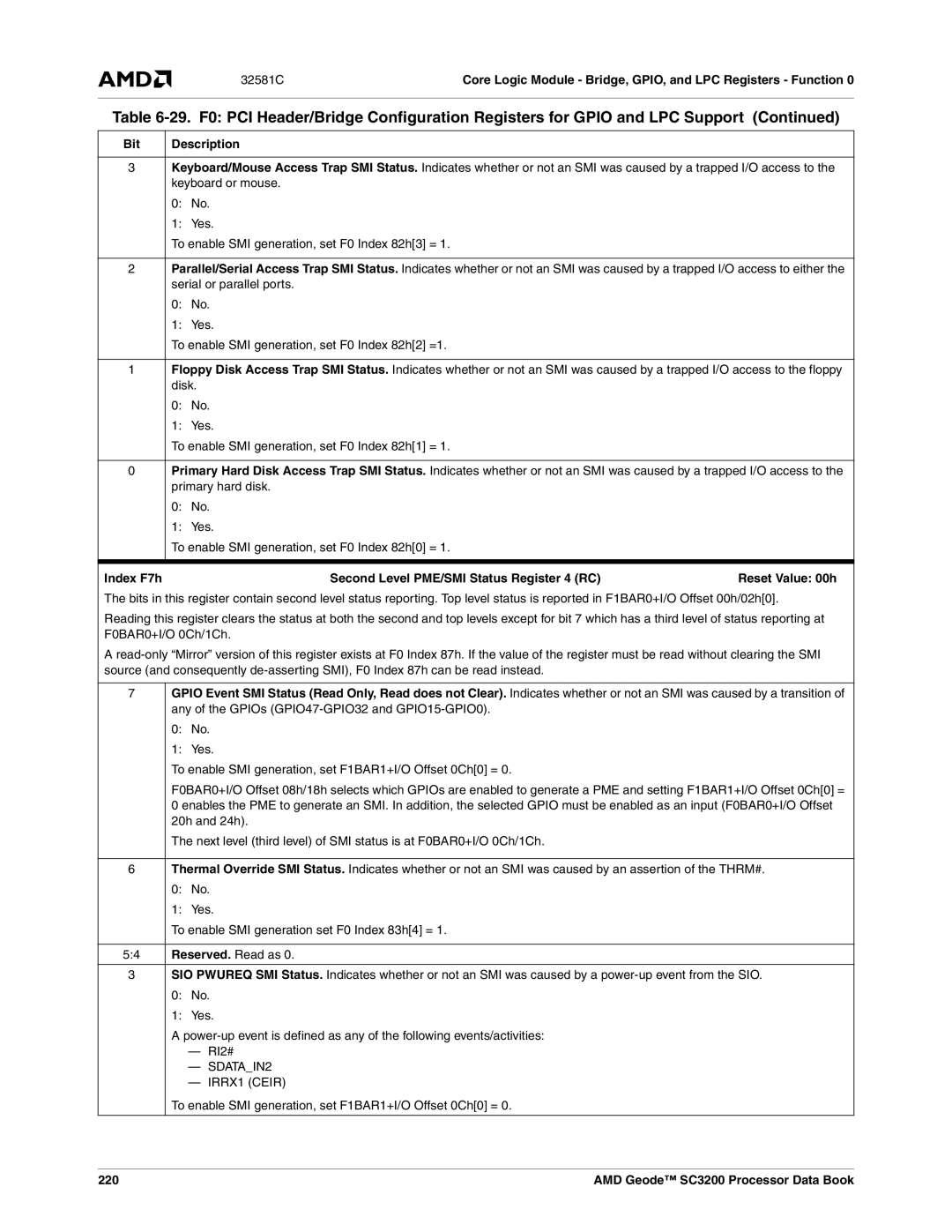 AMD SC3200 manual Index F7h Second Level PME/SMI Status Register 4 RC, 220 