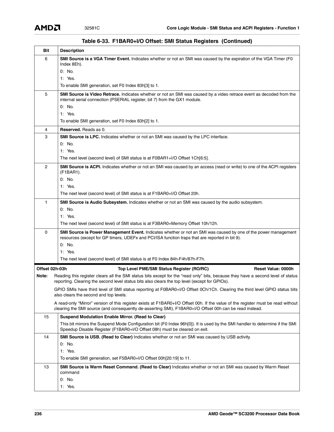 AMD SC3200 Offset 02h-03h Top Level PME/SMI Status Register RO/RC, Suspend Modulation Enable Mirror. Read to Clear, 236 