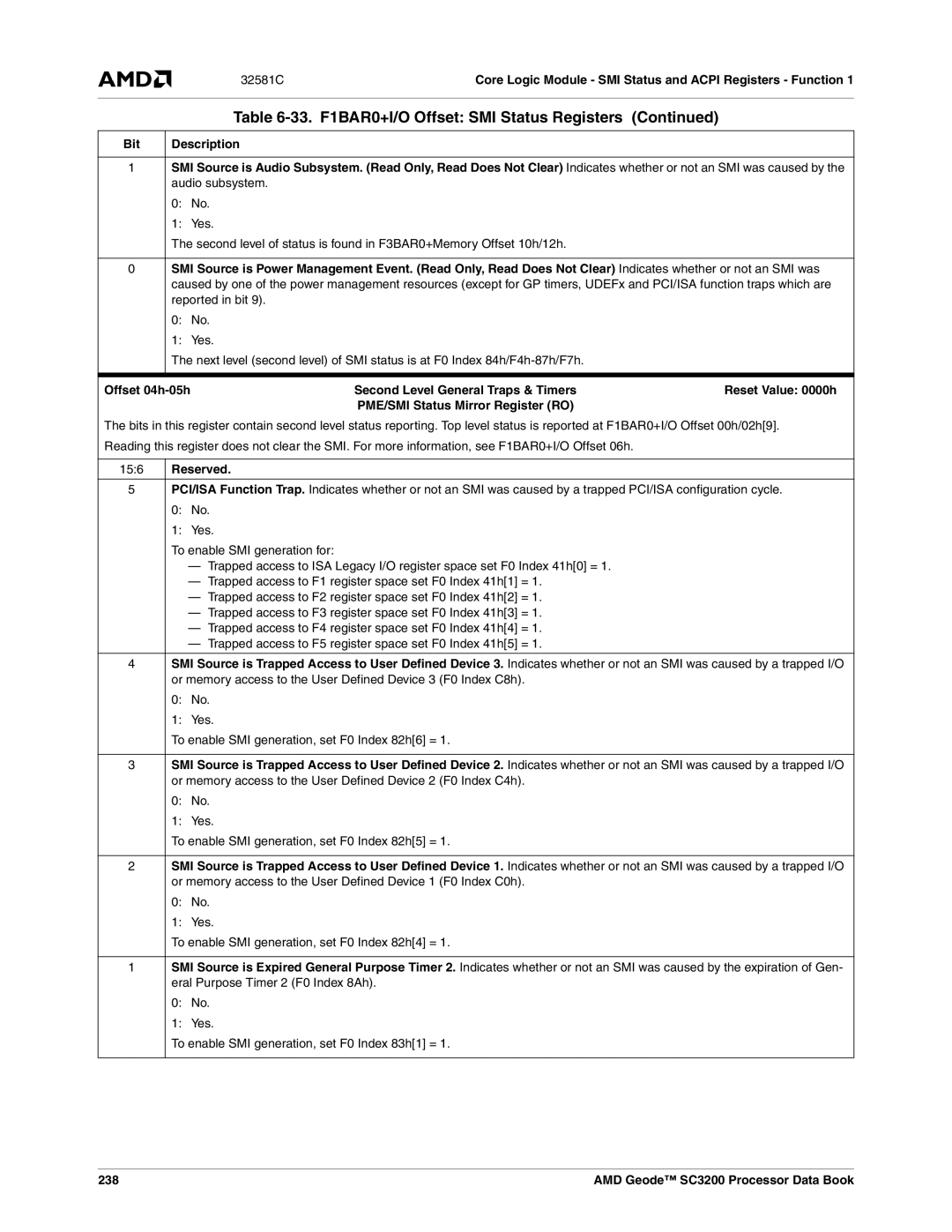 AMD SC3200 manual Offset 04h-05h, 238 