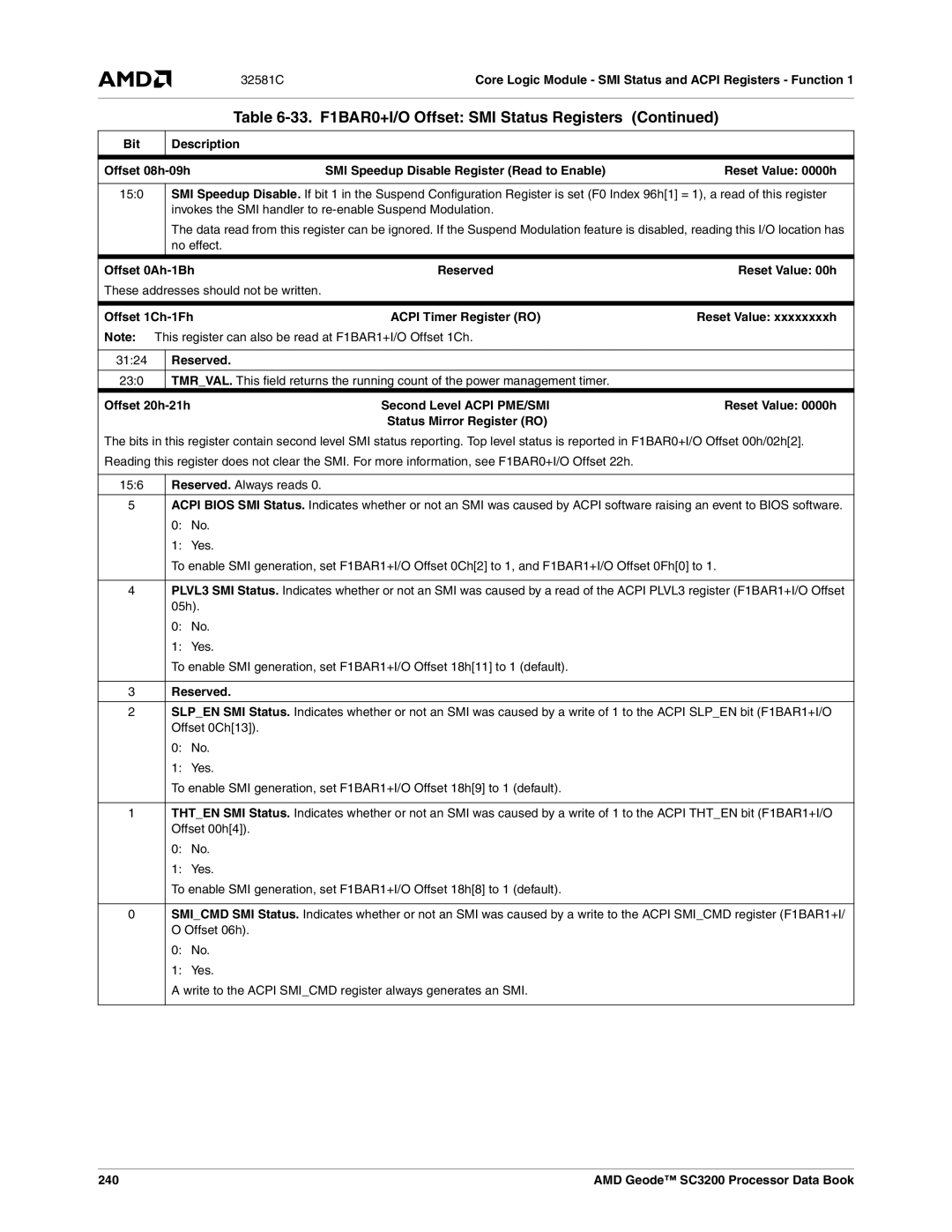 AMD SC3200 manual Offset 0Ah-1Bh, These addresses should not be written Offset 1Ch-1Fh, 240 