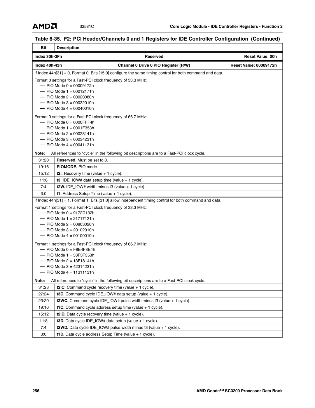 AMD SC3200 manual Bit Description Index 30h-3Fh, PIOMODE. PIO mode, 256 