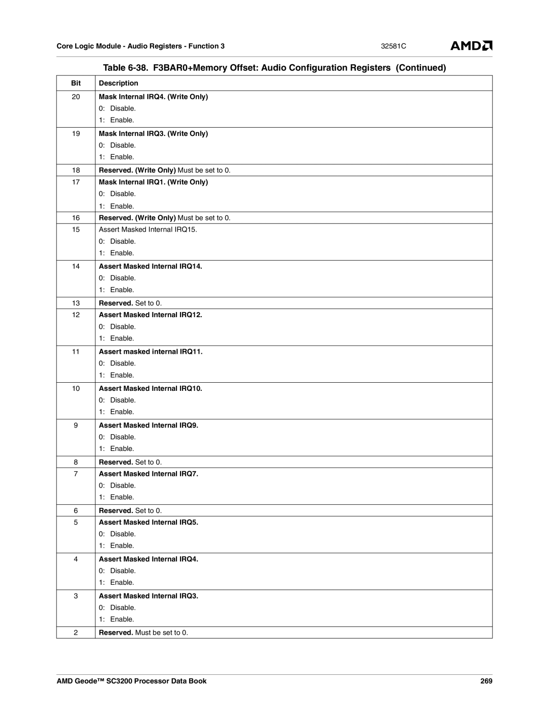 AMD SC3200 manual Mask Internal IRQ4. Write Only, Mask Internal IRQ3. Write Only, Assert Masked Internal IRQ14 