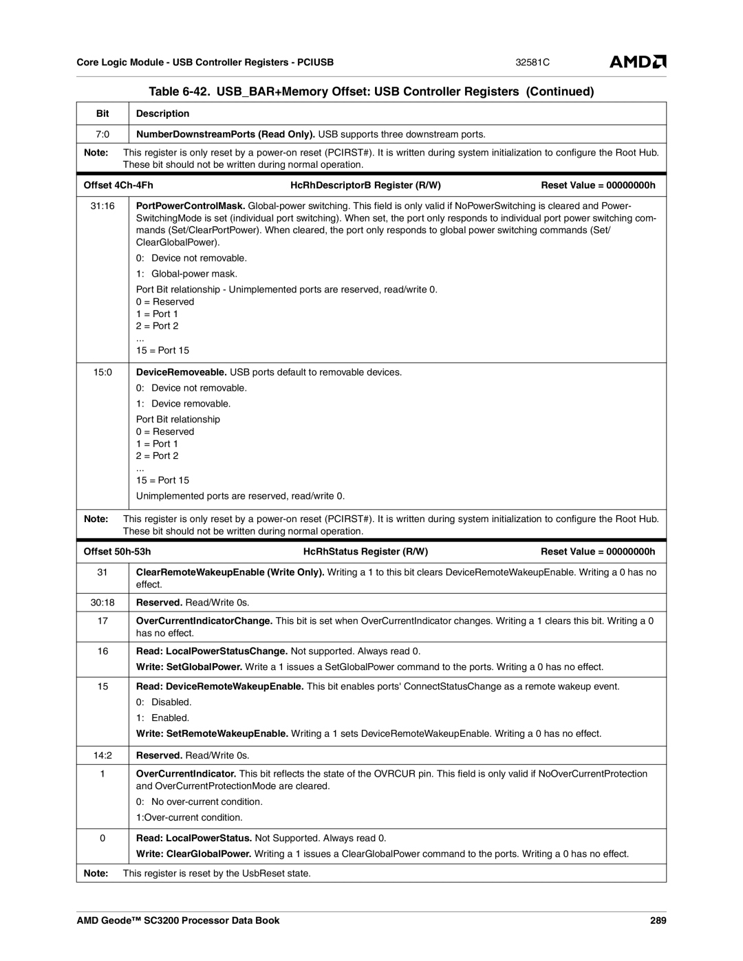 AMD SC3200 manual Offset 50h-53h HcRhStatus Register R/W, 3018, Read LocalPowerStatusChange. Not supported. Always read 