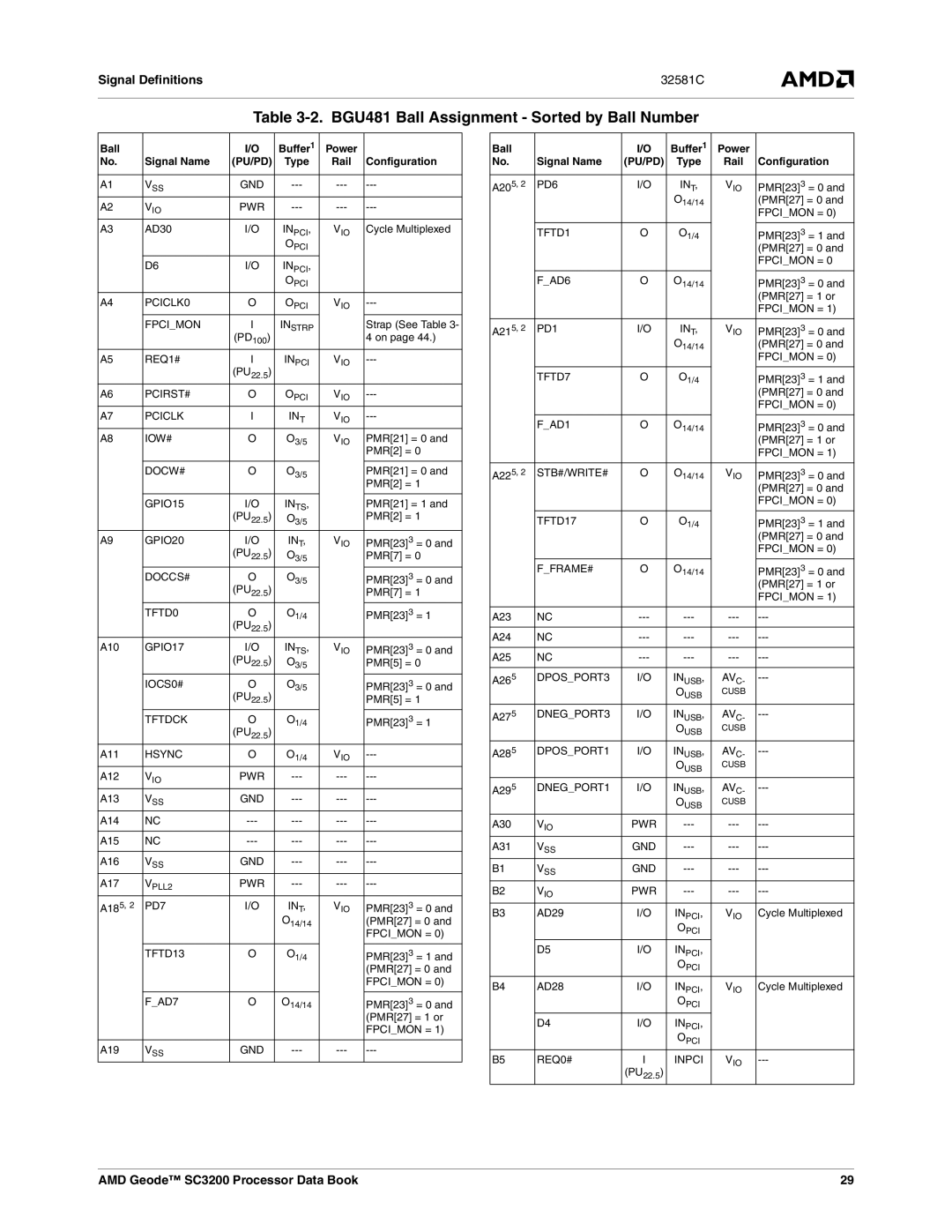 AMD SC3200 manual BGU481 Ball Assignment Sorted by Ball Number, Configuration 