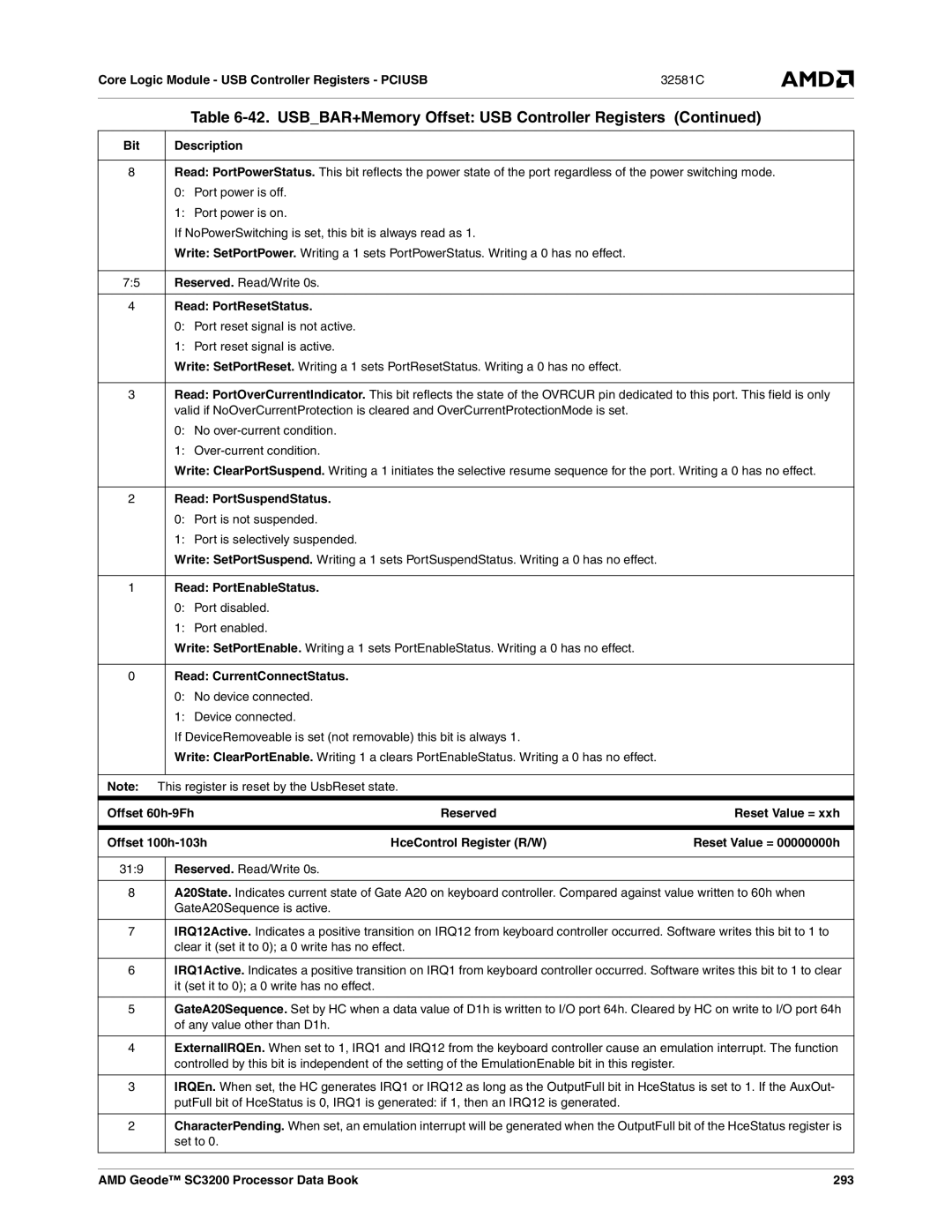 AMD SC3200 manual Offset 60h-9Fh, Reset Value = xxh, Offset 100h-103h, Reserved. Read/Write 0s 