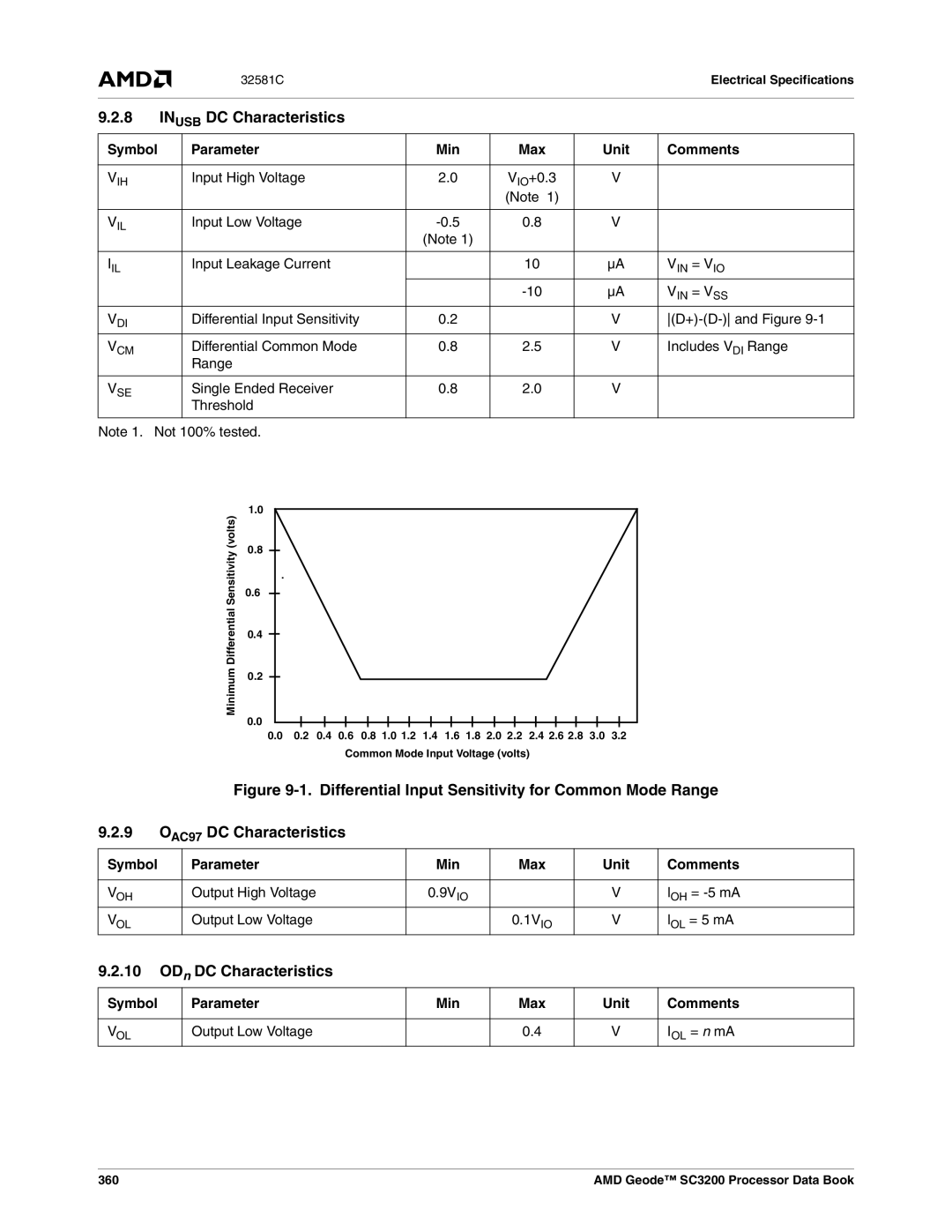 AMD SC3200 manual Inusb DC Characteristics, ODn DC Characteristics 