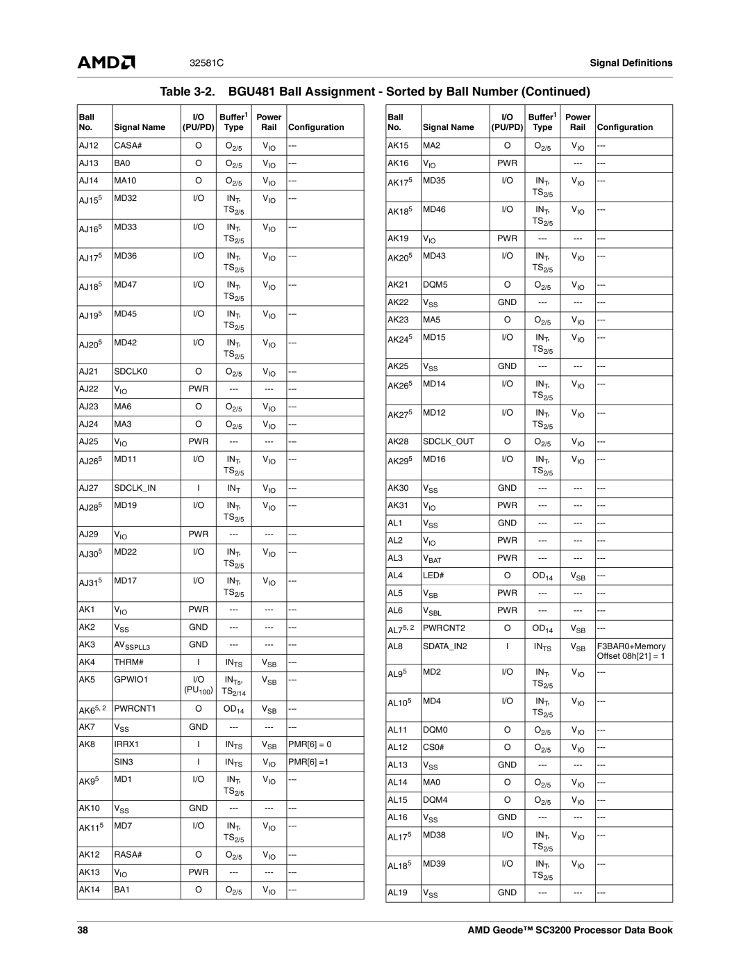 AMD SC3200 manual SDCLK0 