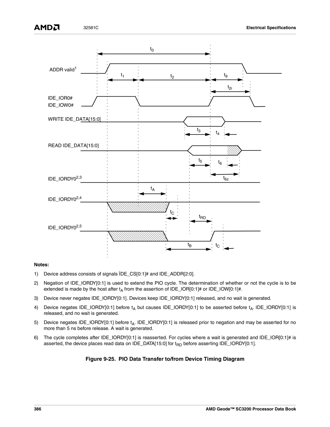 AMD SC3200 manual IDEIOR0# IDEIOW0# Write IDEDATA150, Read IDEDATA150, 386 