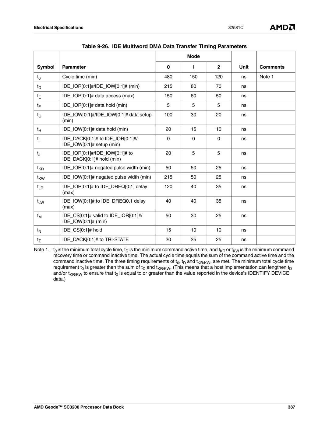 AMD SC3200 manual IDE Multiword DMA Data Transfer Timing Parameters 