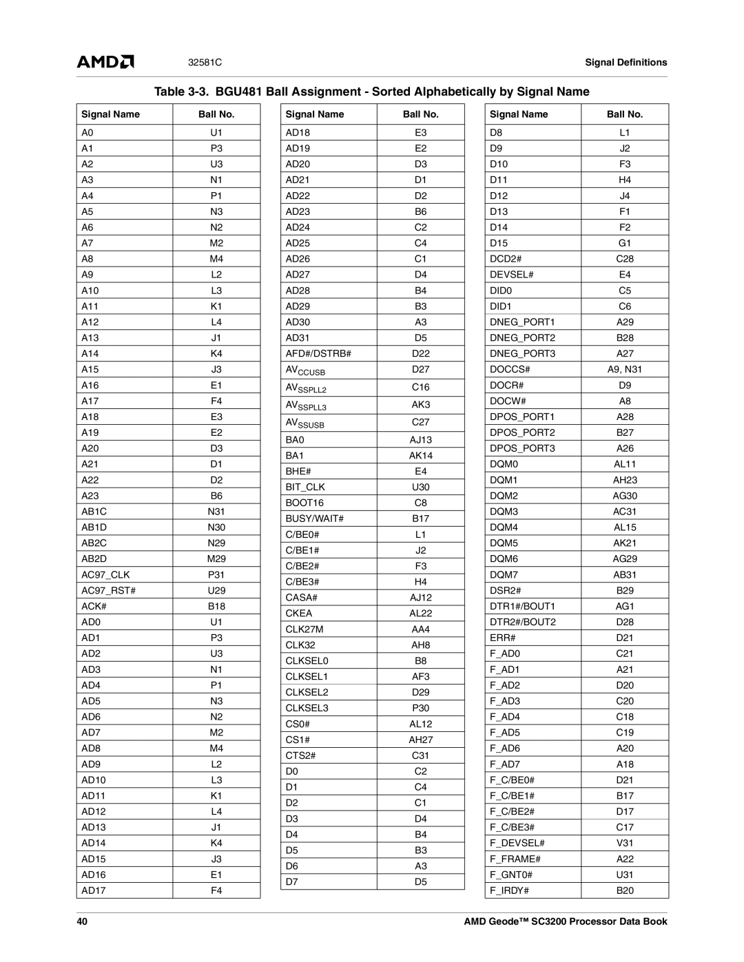 AMD SC3200 BGU481 Ball Assignment Sorted Alphabetically by Signal Name, 32581CSignal Definitions, Signal Name Ball No 