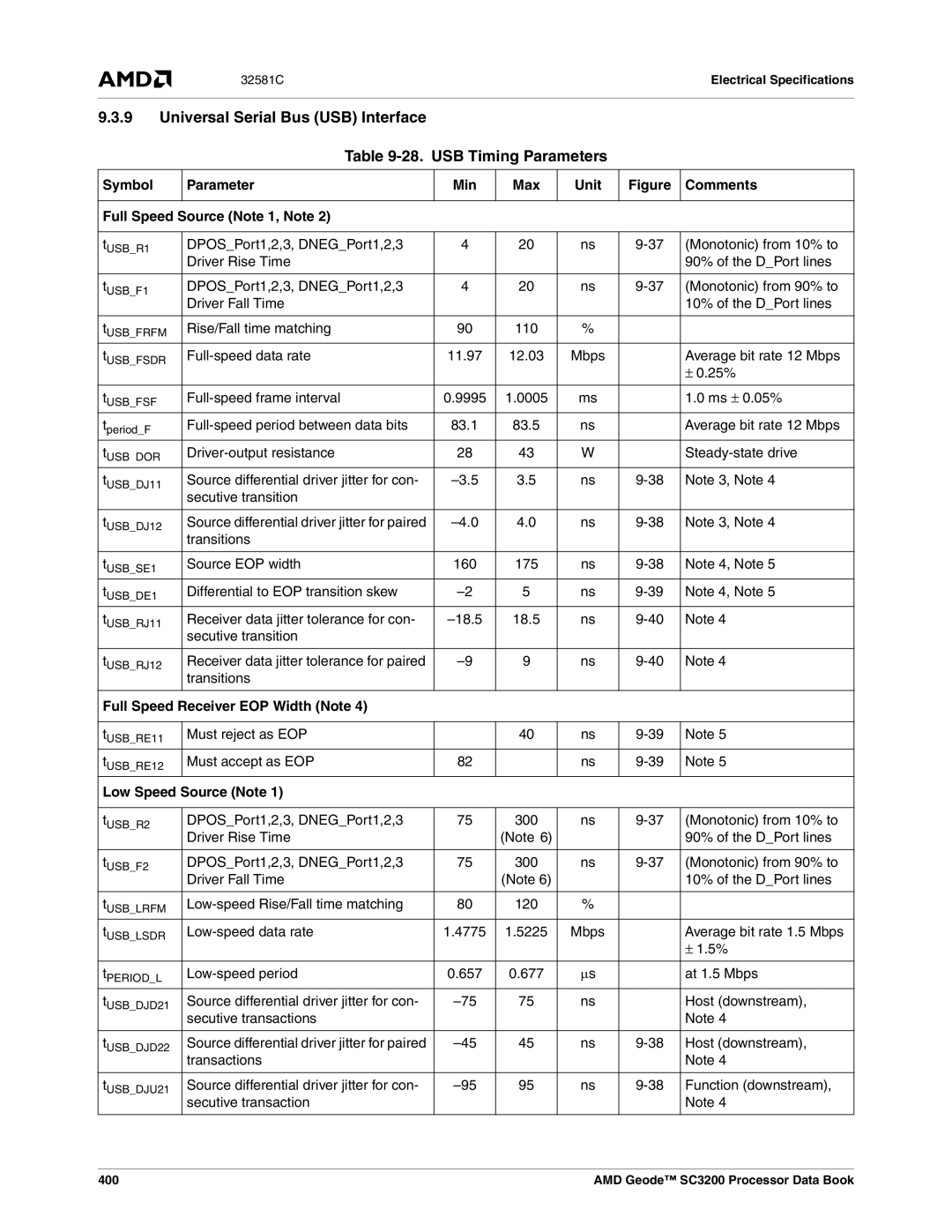 AMD SC3200 manual Full Speed Receiver EOP Width Note, Low Speed Source Note 