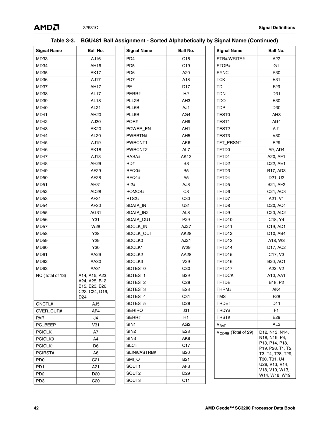 AMD SC3200 manual PD4 