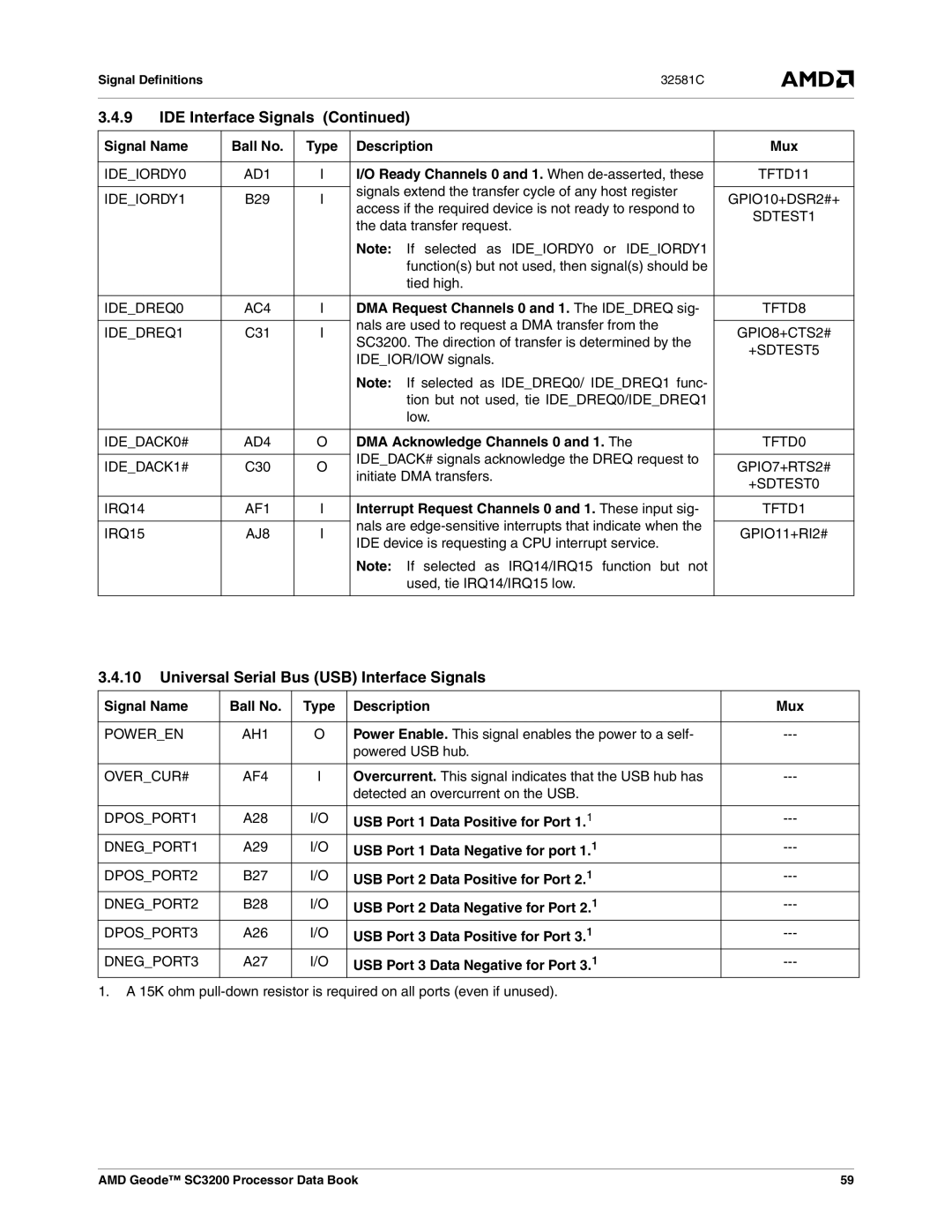 AMD SC3200 manual Universal Serial Bus USB Interface Signals 