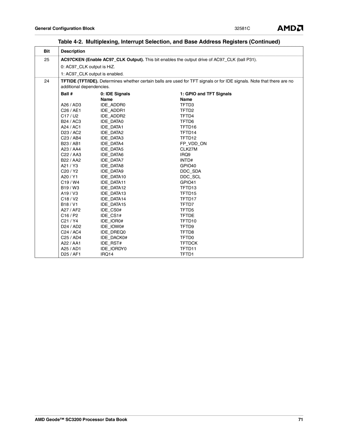 AMD SC3200 manual Bit Description, Ball # IDE Signals Gpio and TFT Signals Name 