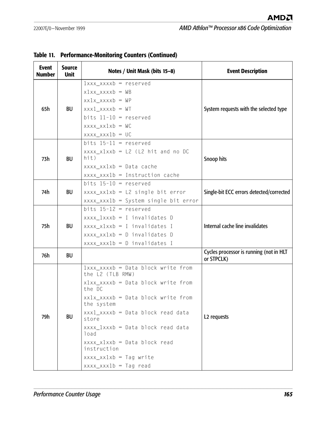 AMD x86 manual 65h, 73h, Snoop hits, 74h, 75h, Internal cache line invalidates, 76h, Or Stpclk, 79h, L2 requests 