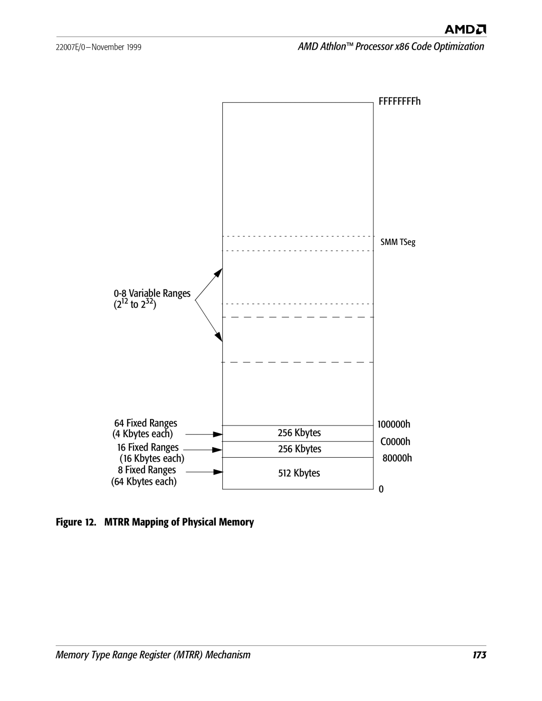 AMD x86 manual FFFFFFFFh, 100000h Kbytes each Fixed Ranges C0000h 80000h 