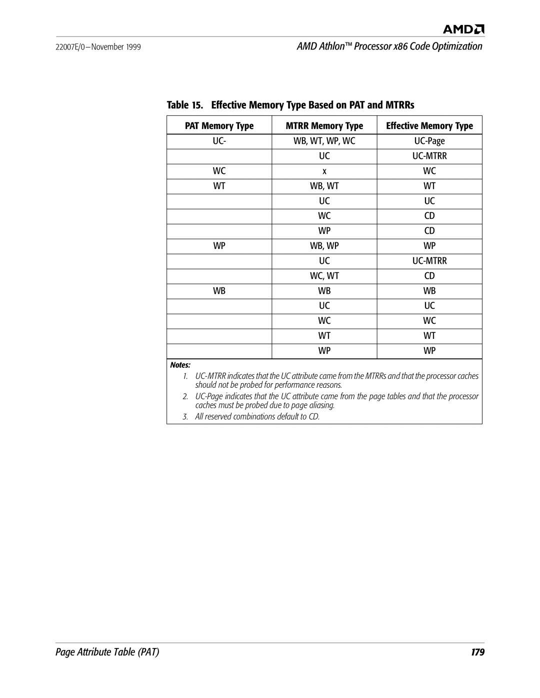 AMD x86 manual Effective Memory Type Based on PAT and MTRRs, PAT Memory Type Mtrr Memory Type 