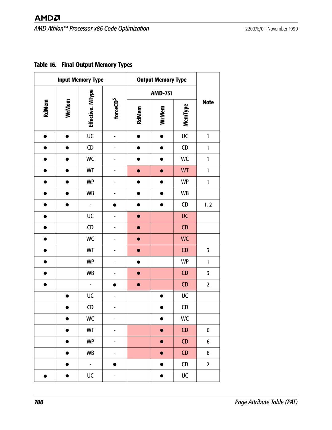 AMD x86 manual Final Output Memory Types, Input Memory Type 