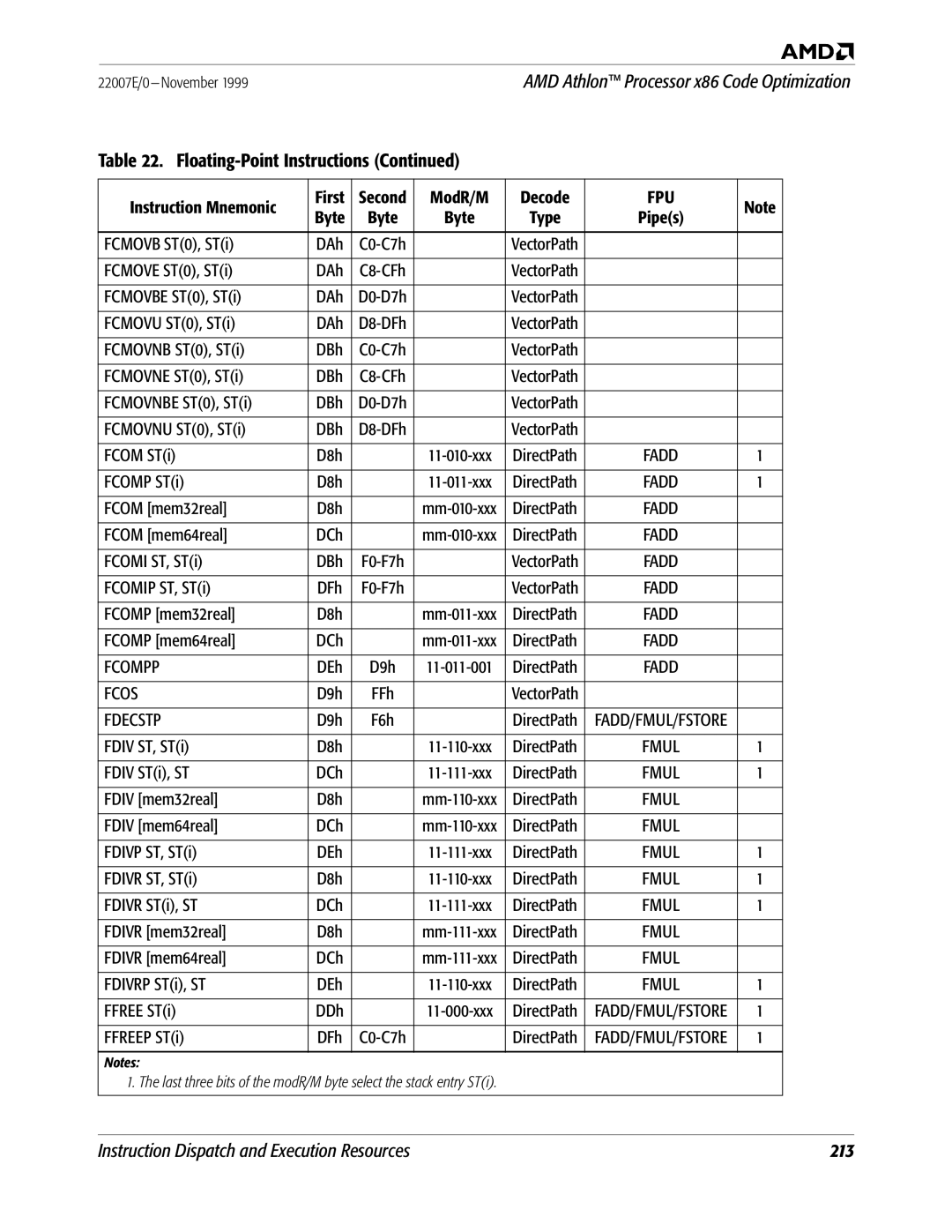 AMD x86 manual Fcompp, Fcos, Fdecstp 