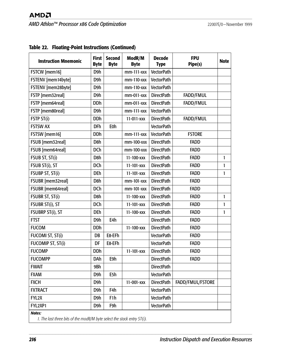 AMD x86 manual Fstsw AX, Ftst, Fucompp, Fwait, Fxam, Fxch, Fxtract, FYL2XP1 