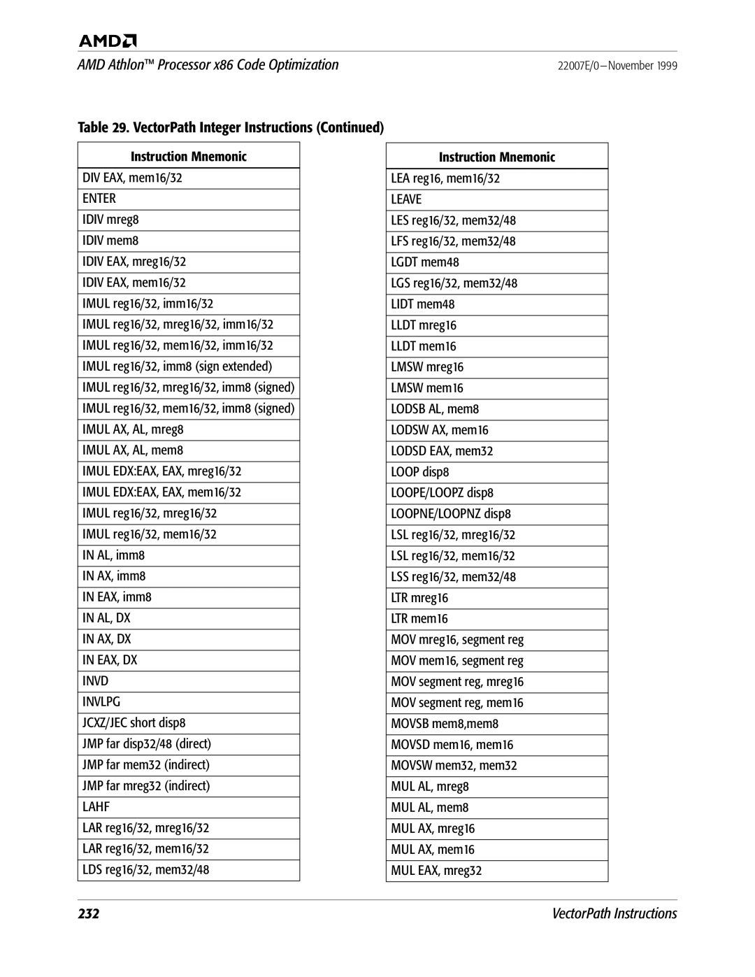 AMD x86 manual Instruction Mnemonic DIV EAX, mem16/32, AL, DX AX, DX EAX, DX Invd Invlpg 