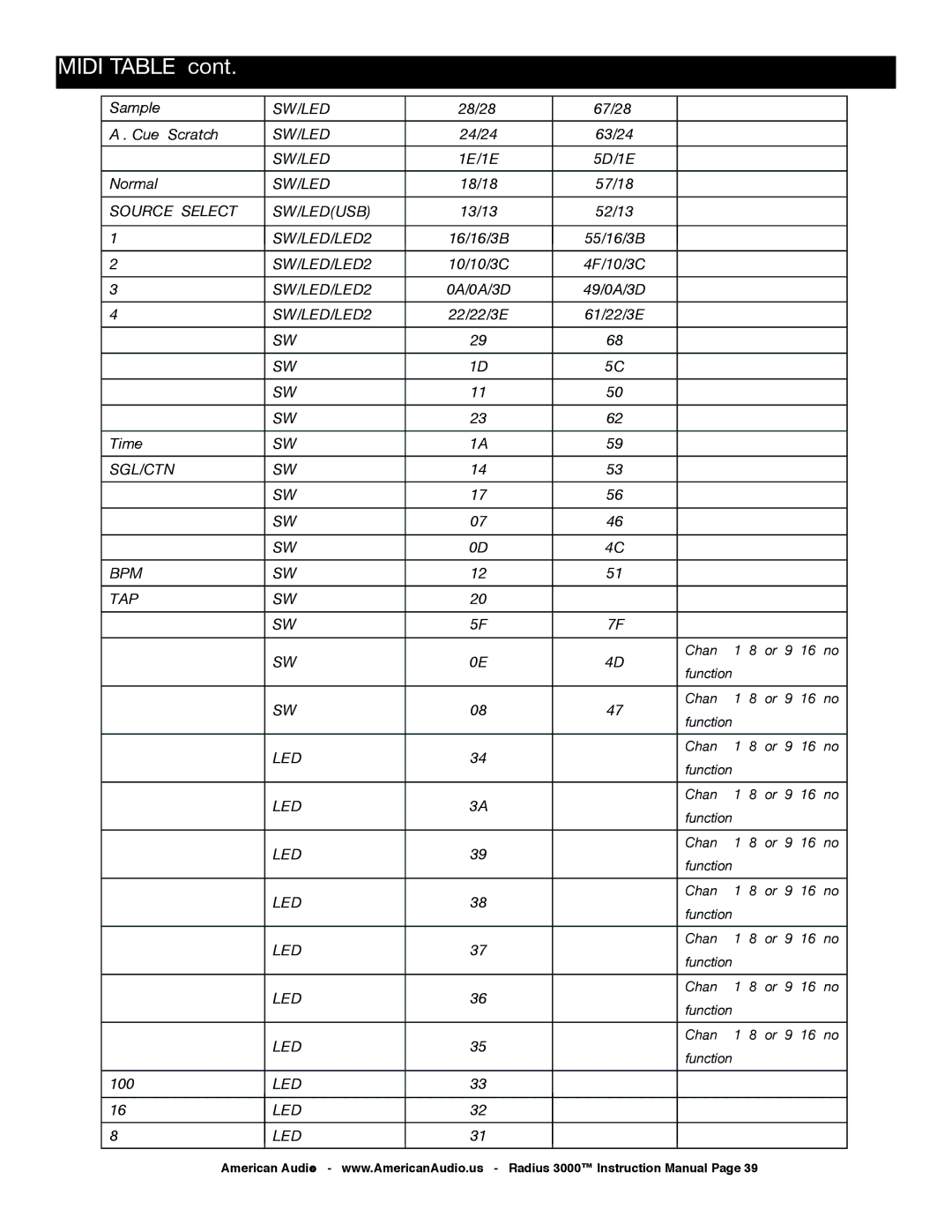 American Audio Radius 3000 manual Source Select SW/LEDUSB 