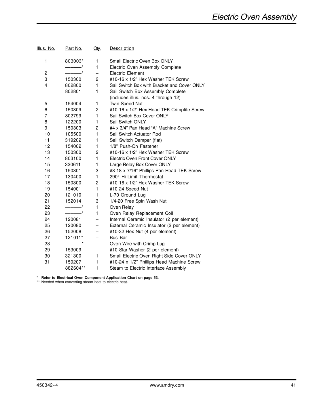 American Dryer Corp AD-25V manual Refer to Electrical Oven Component Application Chart on 