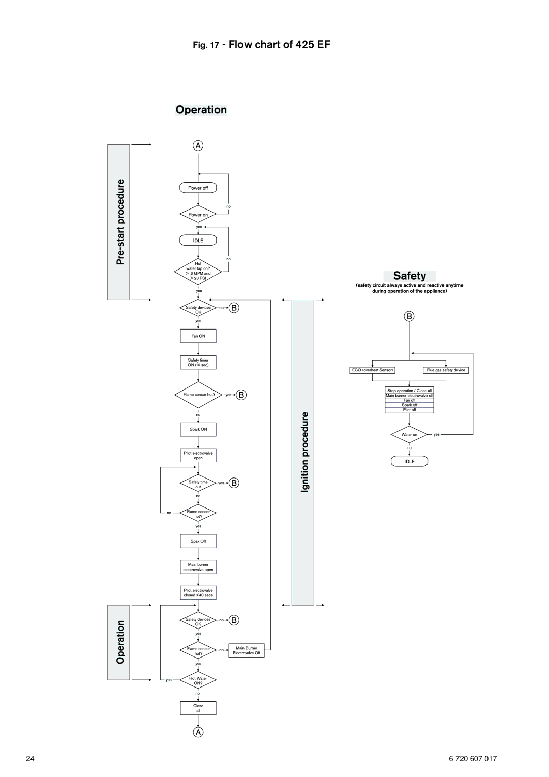 American Dryer Corp GWH 425 EF manual Flow chart of 425 EF 