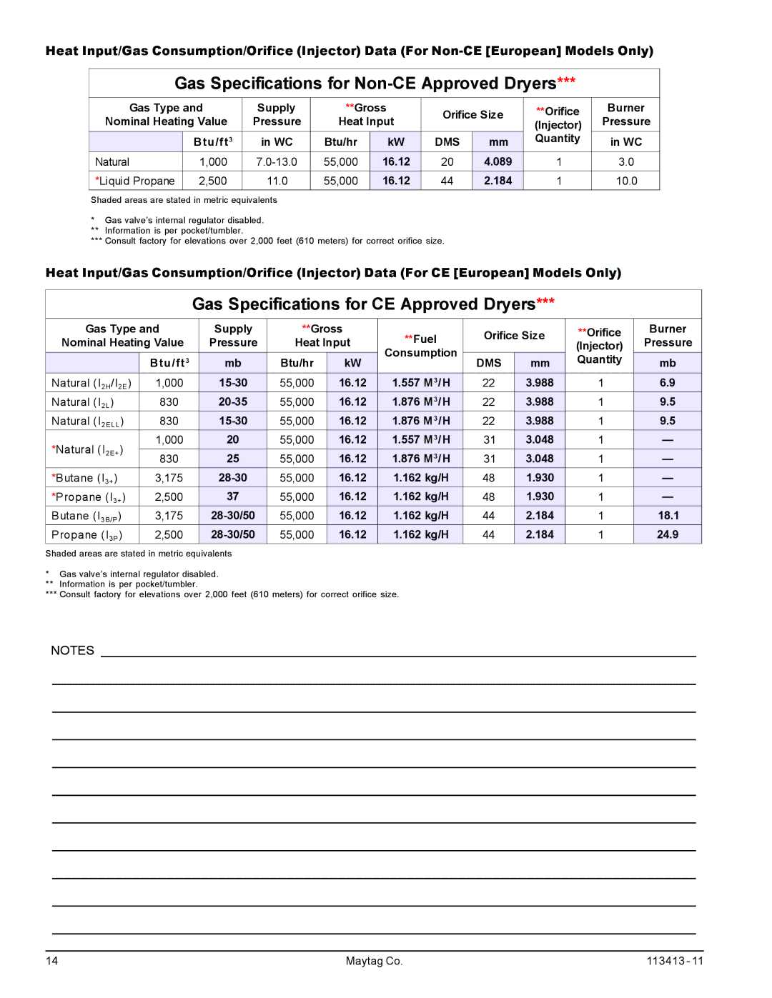 American Dryer Corp MLG33 manual Gas Specifications for CE Approved Dryers 