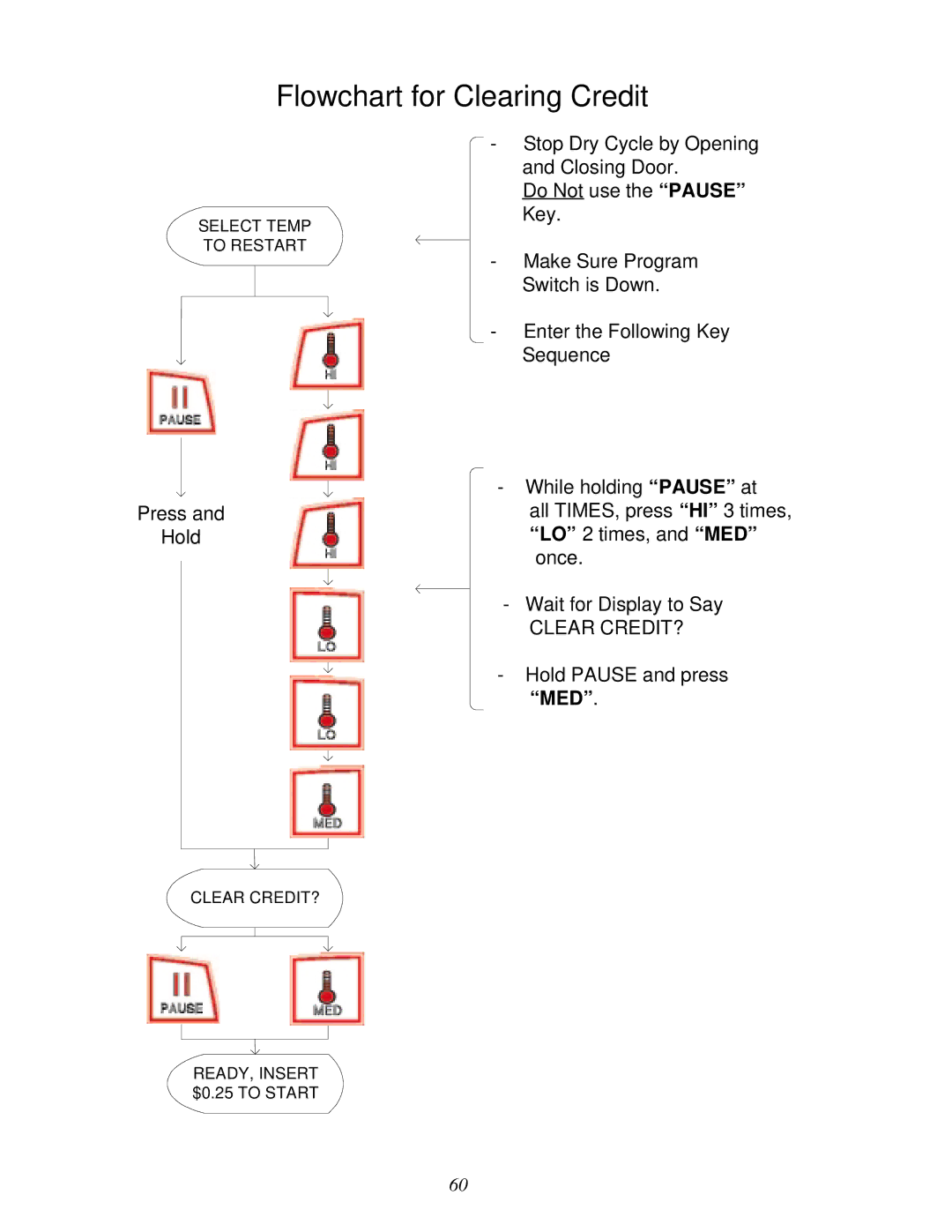 American Dryer Corp None user manual Flowchart for Clearing Credit 