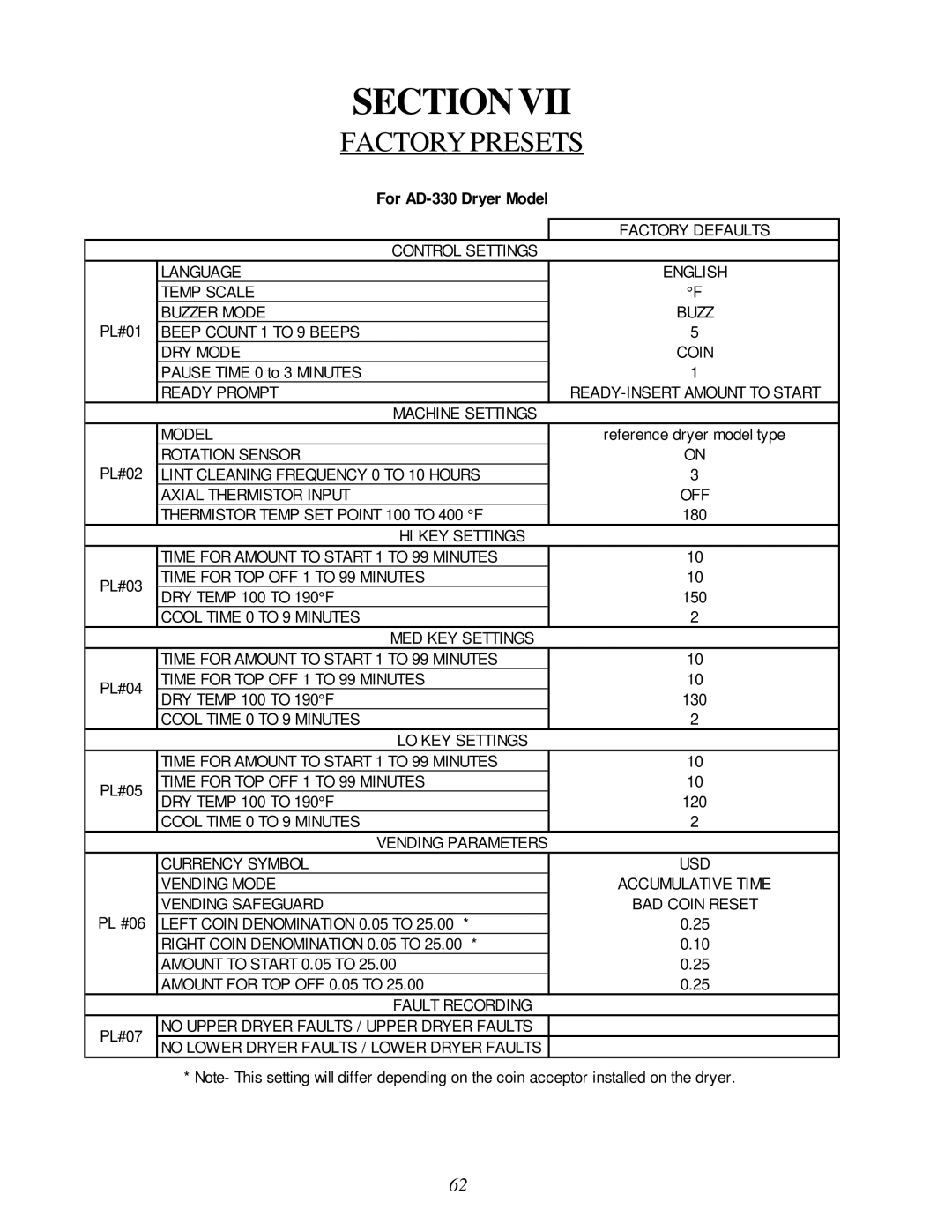 American Dryer Corp None Factory Defaults, HI KEY Settings, MED KEY Settings, LO KEY Settings, Vending Parameters 