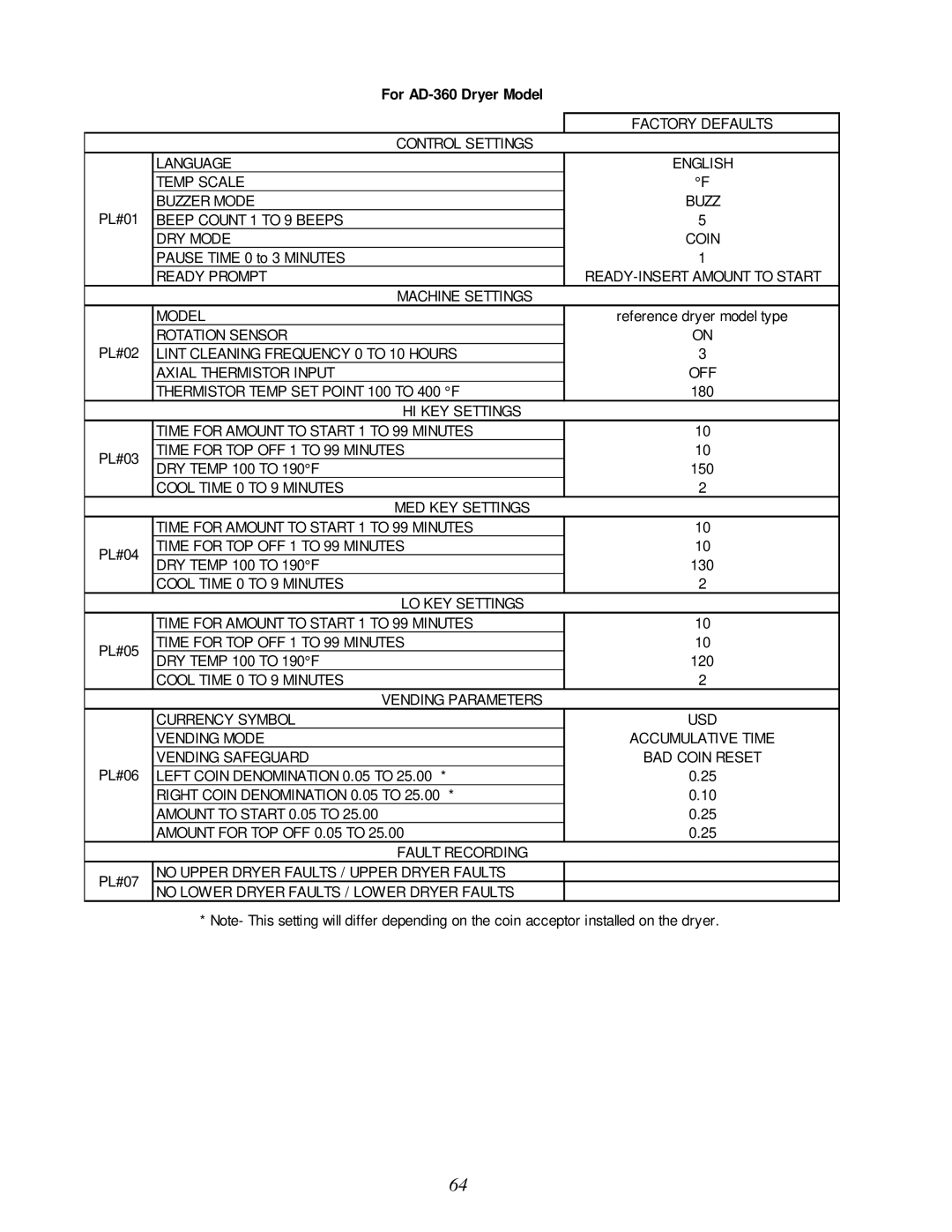 American Dryer Corp None user manual READY-INSERT Amount to Start, Usd, Fault Recording 