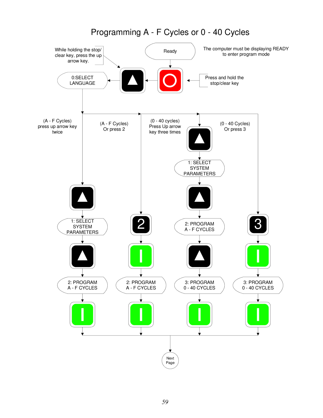 American Dryer Corp Phase 7.2.2 user manual Programming a F Cycles or 0 40 Cycles, Program System Cycles Parameters 