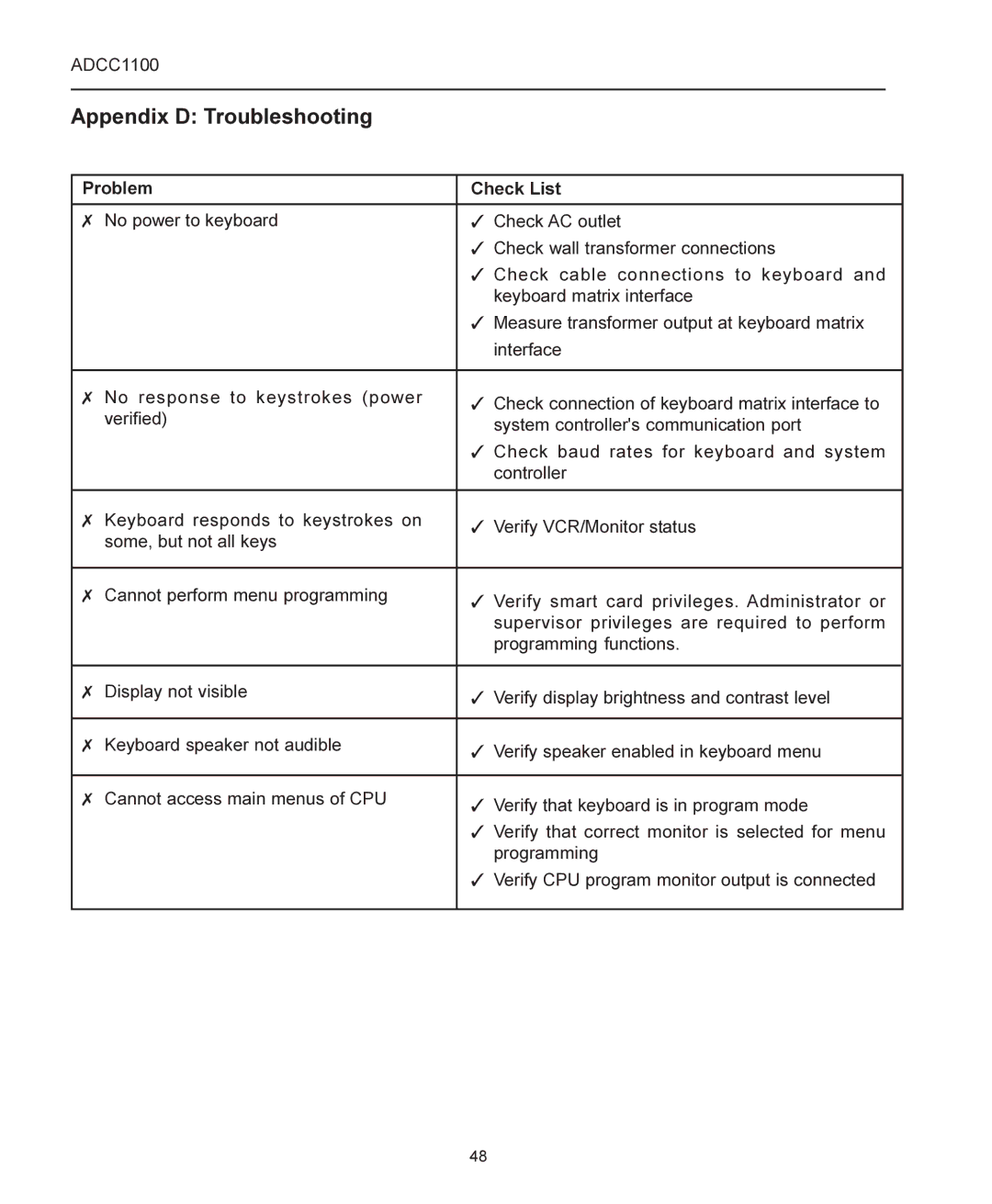 American Dynamics ADCC1100 manual Appendix D Troubleshooting, Problem Check List 