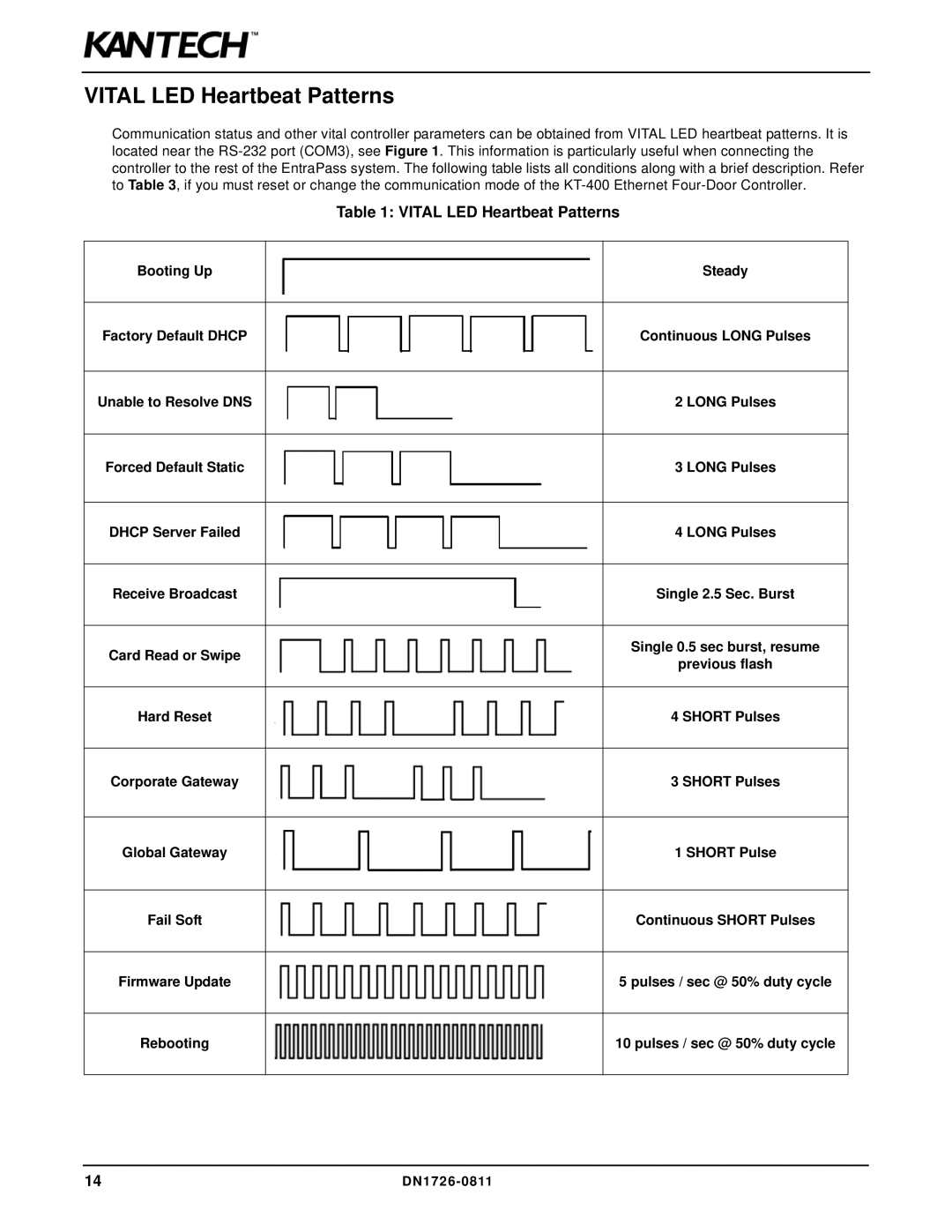 American Dynamics KT-400 installation manual Vital LED Heartbeat Patterns 