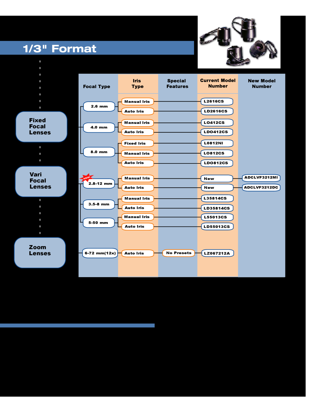 American Dynamics LDO614CS, LD3616CS 1/3 Format, ADCLVF 3 212DC, Lens Selection Guide, Model Number Configuration Chart 