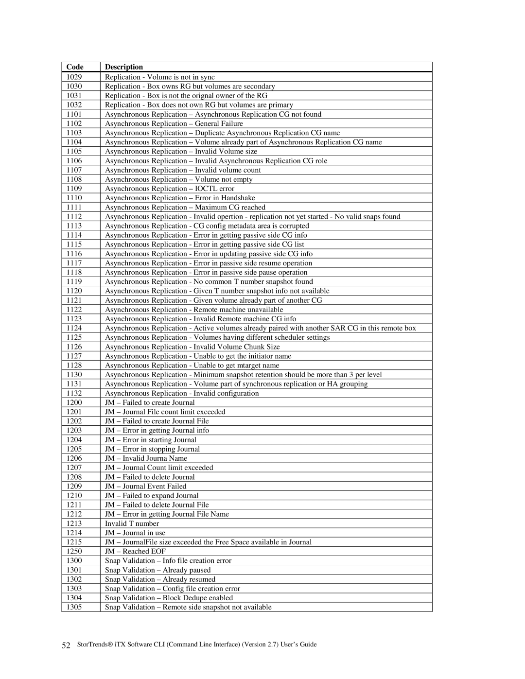 American Megatrends MAN-STOR-ITX27-CLI manual Code Description 