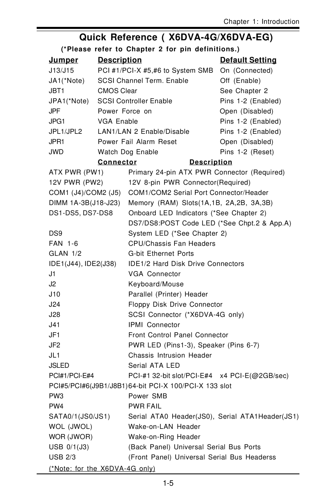 American Megatrends Quick Reference X6DVA-4G/X6DVA-EG, Jumper Description Default Setting, Connector Description 