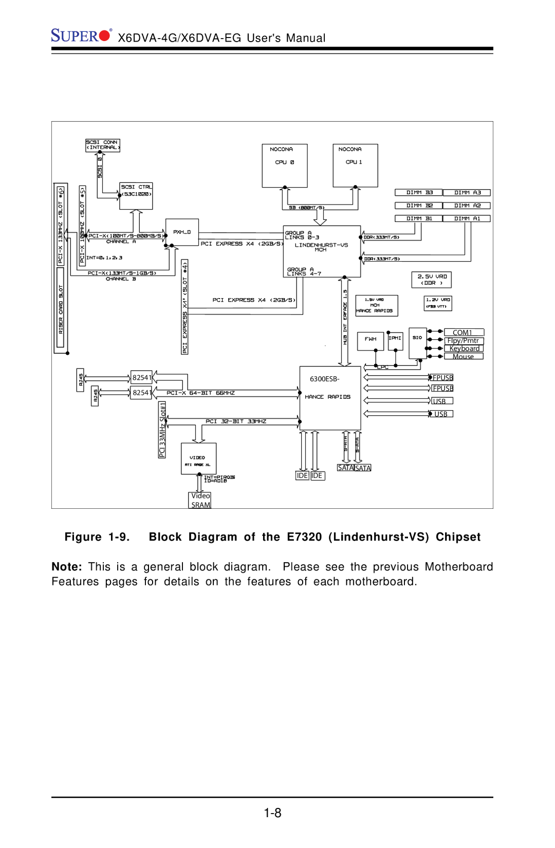 American Megatrends X6DVA-4G, X6DVA-EG user manual Block Diagram of the E7320 Lindenhurst-VS Chipset 