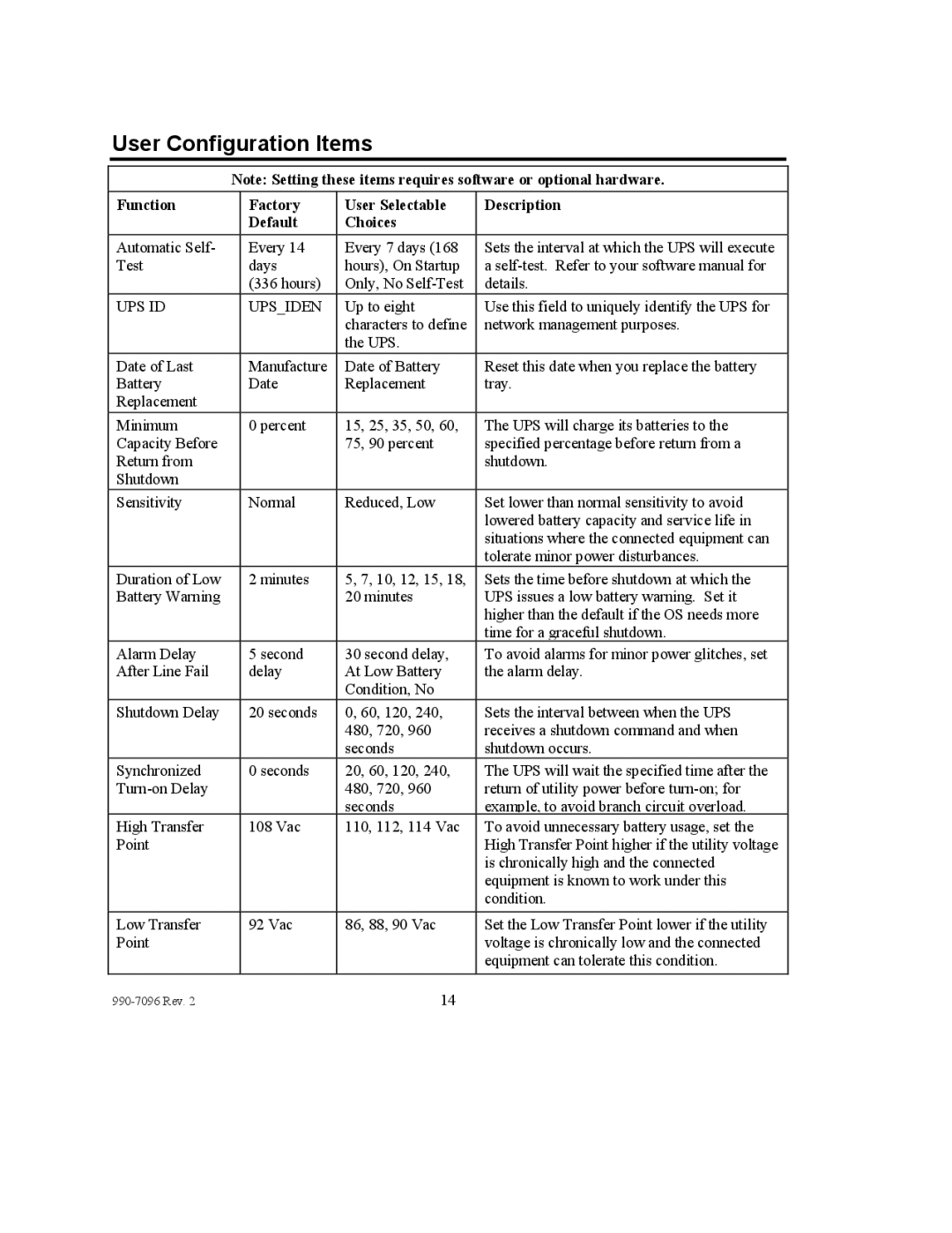 American Power Conversion 100 VAC User Configuration Items, Function Factory User Selectable Description Default Choices 