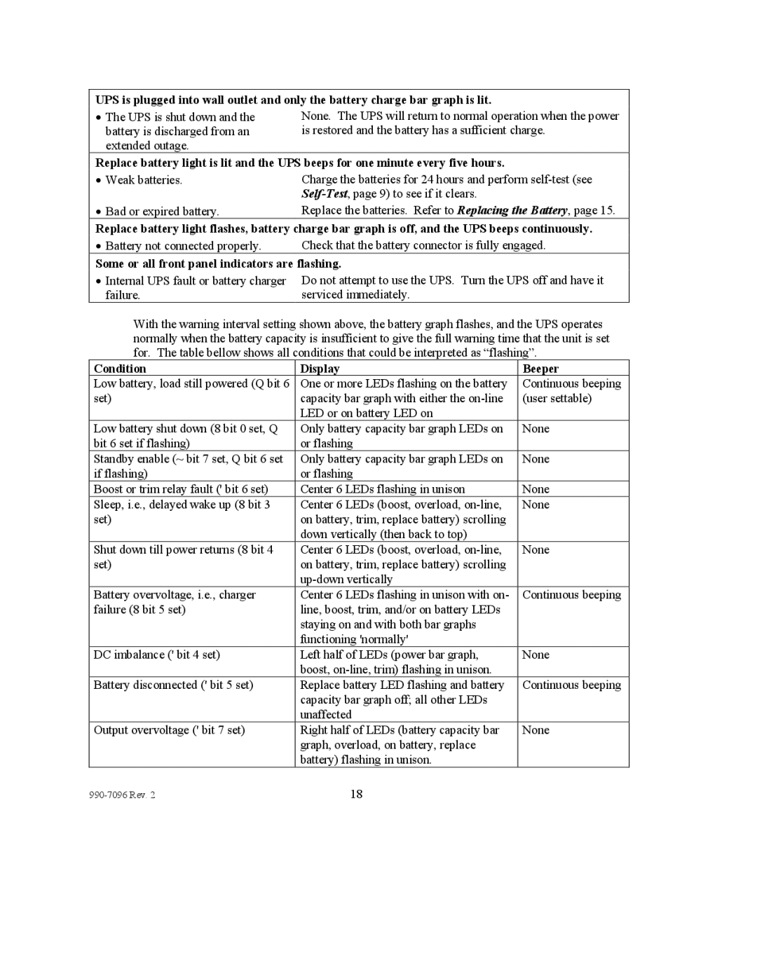 American Power Conversion 100 VAC user manual Some or all front panel indicators are flashing, Condition Display Beeper 