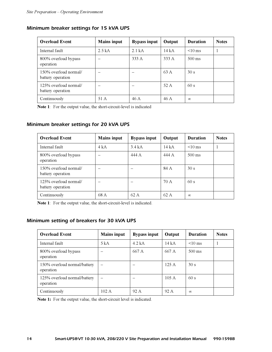 American Power Conversion 208/220 Minimum breaker settings for 15 kVA UPS, Minimum breaker settings for 20 kVA UPS 