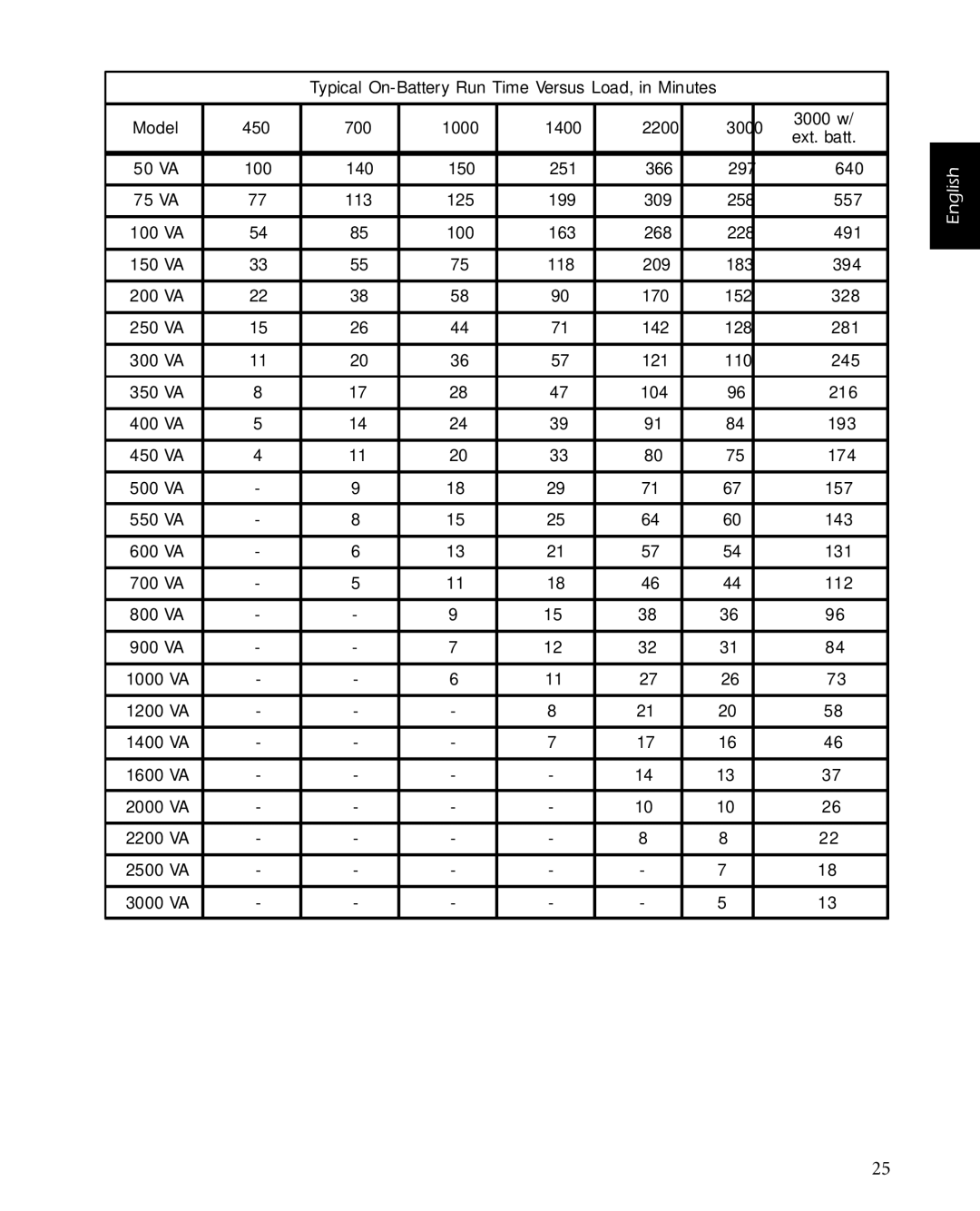 American Power Conversion 2200 manual Typical On-Battery Run Time Versus Load, in Minutes Model 