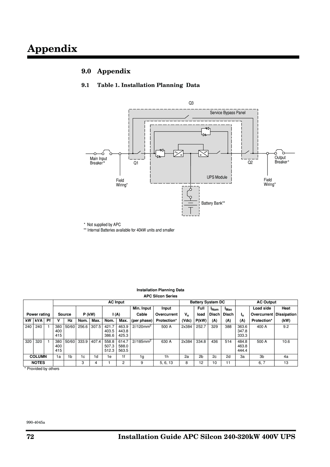 American Power Conversion 240-320kW 400V manual Appendix, Installation Planning Data 