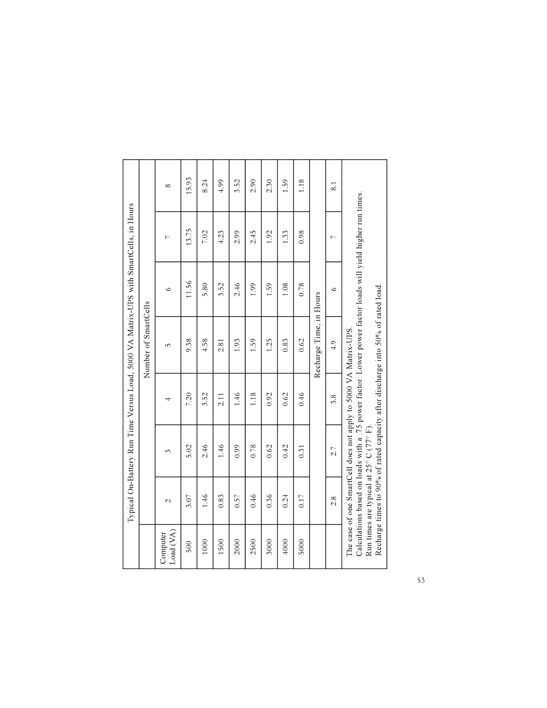 American Power Conversion 3000, 5000 manual Recharge Time 