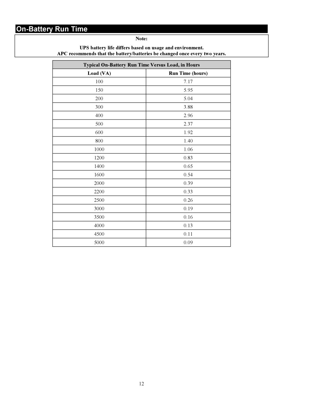 American Power Conversion 5000RMB user manual On-Battery Run Time 