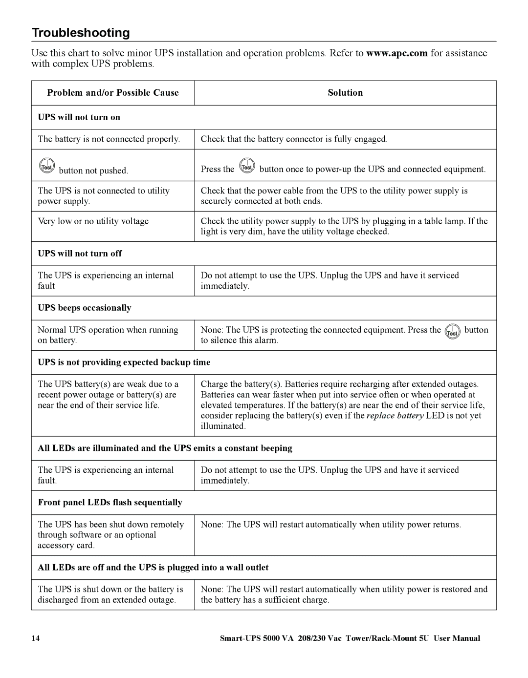 American Power Conversion 5000VA user manual Troubleshooting, Problem and/or Possible Cause Solution 