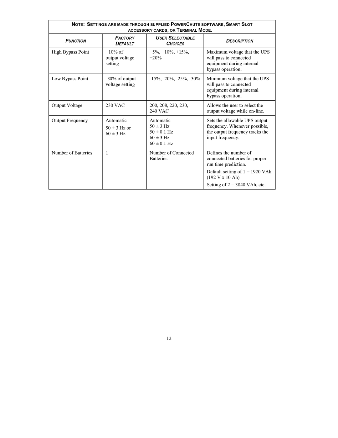 American Power Conversion 240 VAC, 8000 VA, 220 VAC, 10000 VA Function Factory User Selectable Description Default Choices 